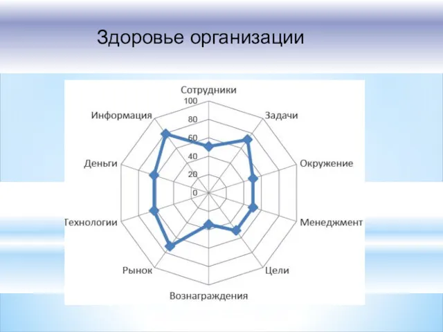 Здоровье организации