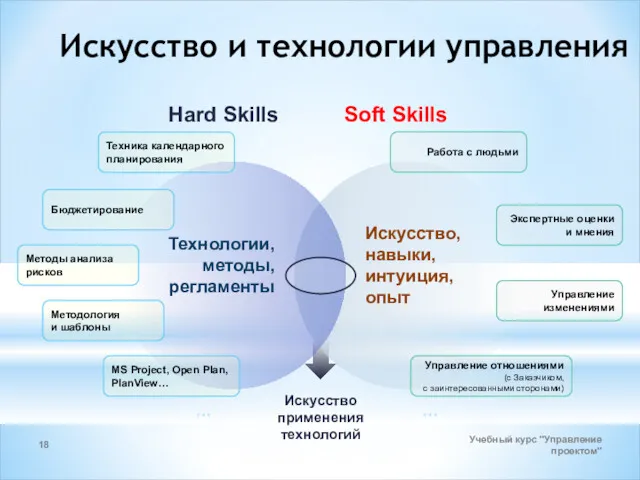 Учебный курс "Управление проектом" Искусство и технологии управления Искусство, навыки,