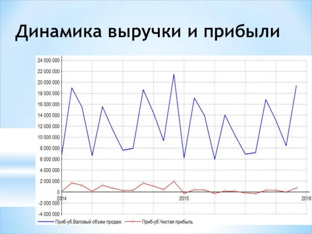 Динамика выручки и прибыли