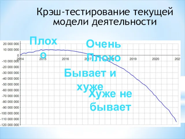 Крэш-тестирование текущей модели деятельности Бывает и хуже Хуже не бывает Плохо Очень Плохо