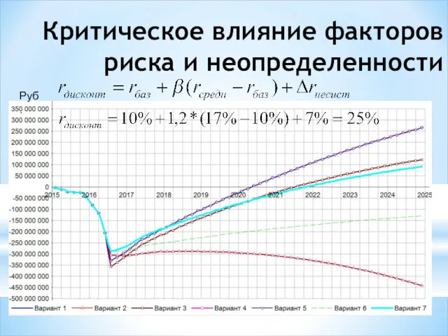 Критическое влияние факторов риска и неопределенности Руб.