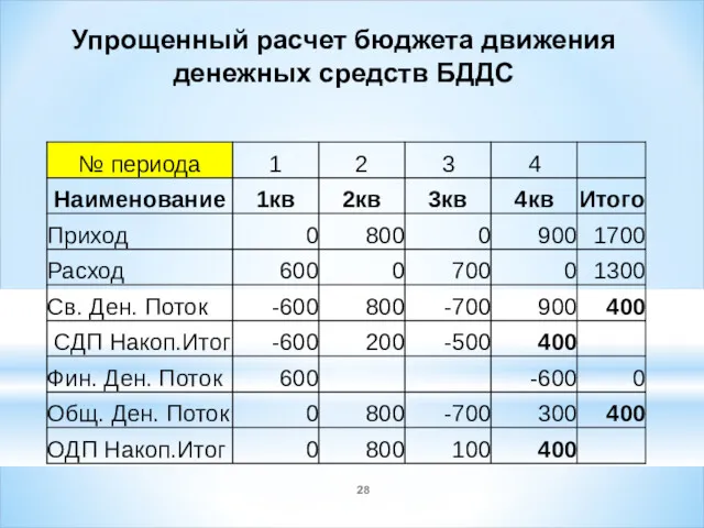 Упрощенный расчет бюджета движения денежных средств БДДС