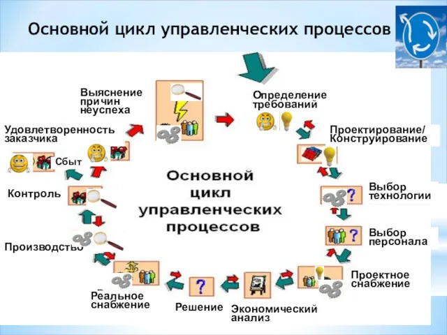 Основной цикл управленческих процессов Выяснение причин неуспеха Определение требований Проектирование/