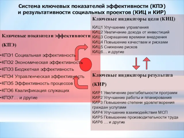 Система ключевых показателей эффективности (КПЭ) и результативности социальных проектов (КИЦ