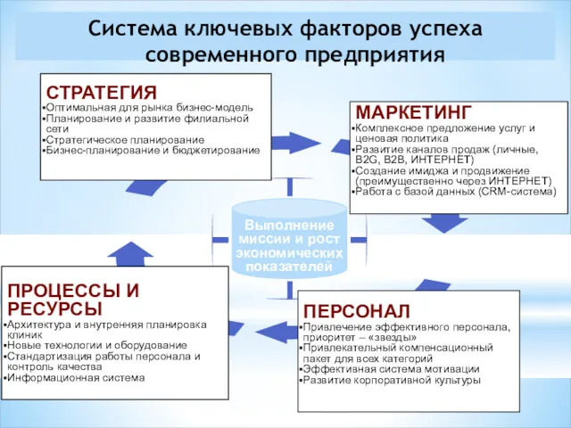 Система ключевых факторов успеха современного предприятия СТРАТЕГИЯ Оптимальная для рынка