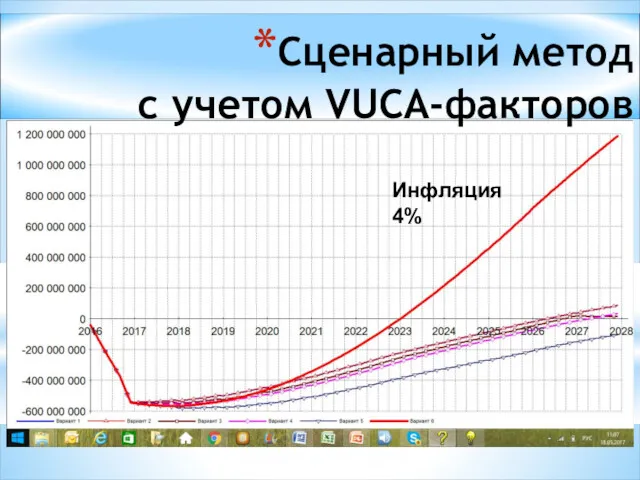 Сценарный метод с учетом VUCA-факторов Инфляция 4%