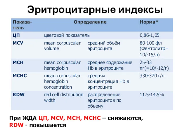 Эритроцитарные индексы При ЖДА ЦП, MCV, MCH, MCHC – снижаются, RDW - повышается
