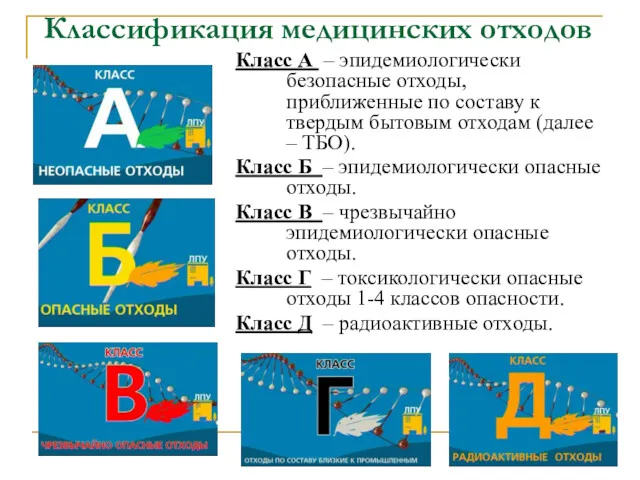 Классификация медицинских отходов Класс А – эпидемиологически безопасные отходы, приближенные