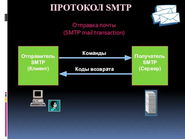 ПРОТОКОЛ SMTP Отправка почты (SMTP mail transaction) Команды Коды возврата Отправитель SMTP (Клиент) Получатель SMTP (Сервер)