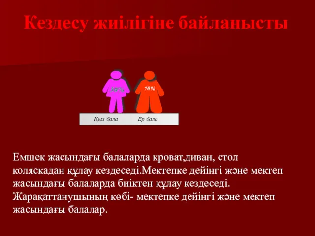 Кездесу жиілігіне байланысты Қыз бала 60% 70% Ер бала Емшек