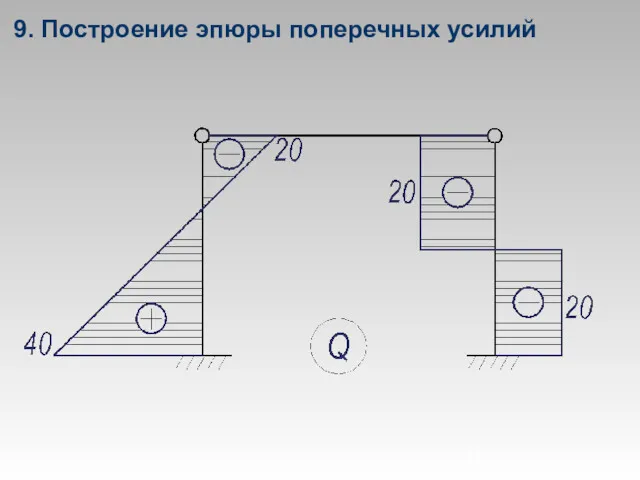 9. Построение эпюры поперечных усилий