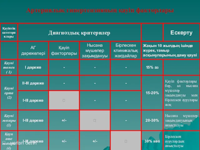 ? - негізгі белгі Артериялық гипертензияның қауіп факторлары