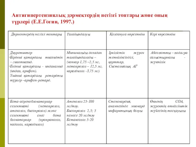 Антигипертензиялық дәрмектердің негізгі топтары жөне оның түрлері (Е.Е.Гогин, 1997.)