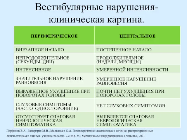 Вестибулярные нарушения-клиническая картина. Парфенов В.А., Замерград М.В., Мельников О.А. Головокружение: