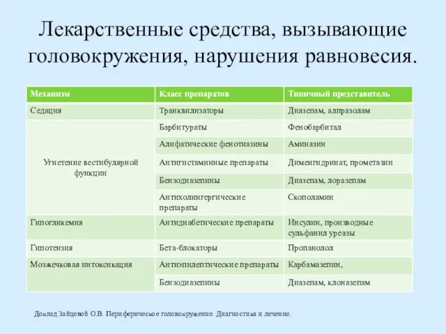 Лекарственные средства, вызывающие головокружения, нарушения равновесия. Доклад Зайцевой О.В. Периферическое головокружение. Диагностика и лечение.