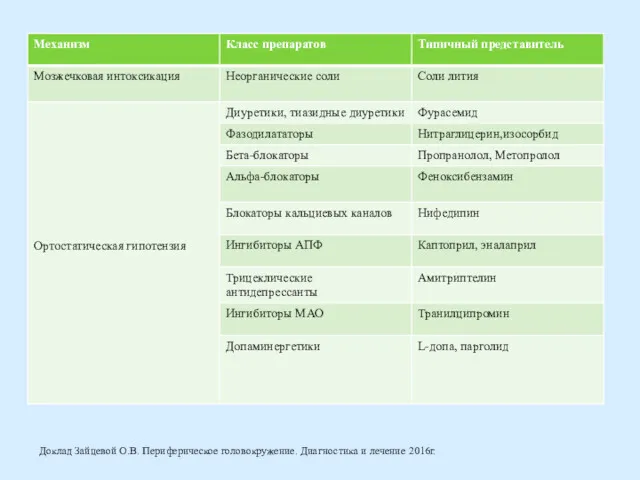 Доклад Зайцевой О.В. Периферическое головокружение. Диагностика и лечение 2016г.