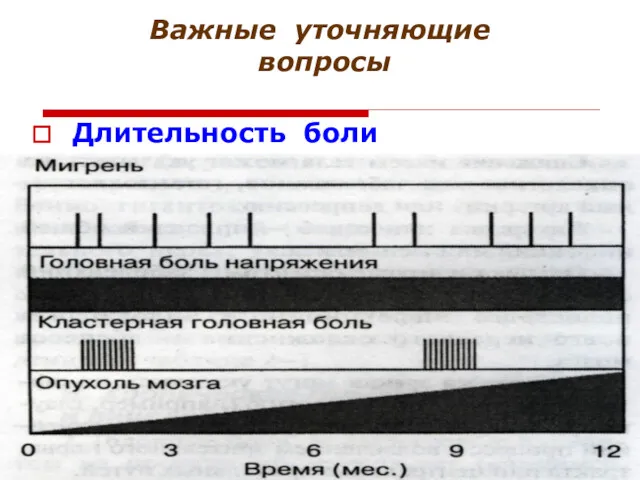 Важные уточняющие вопросы Длительность боли