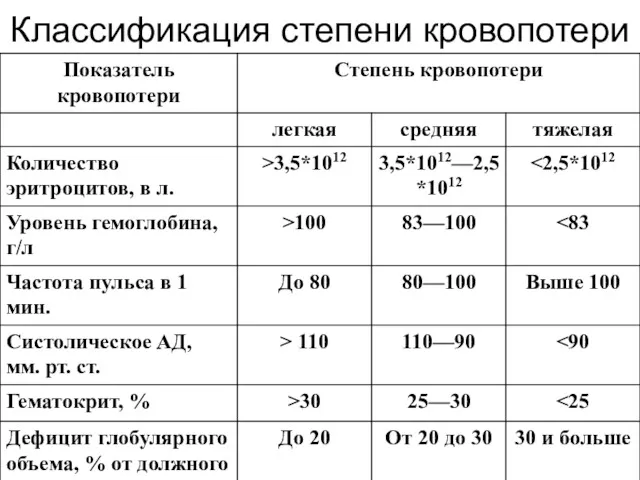 Классификация степени кровопотери