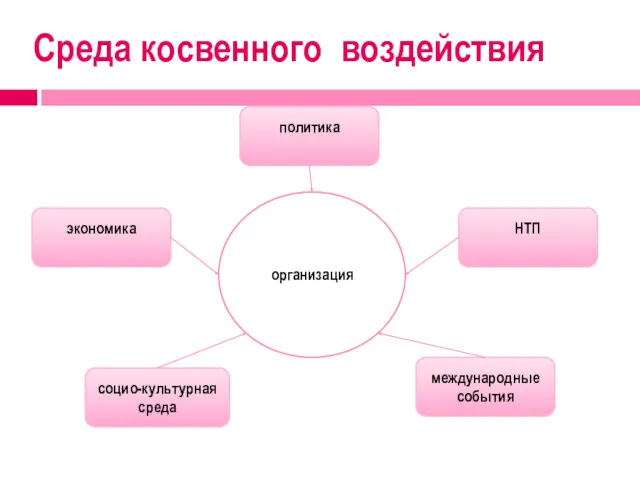 Среда косвенного воздействия организация политика НТП экономика социо-культурная среда международные события