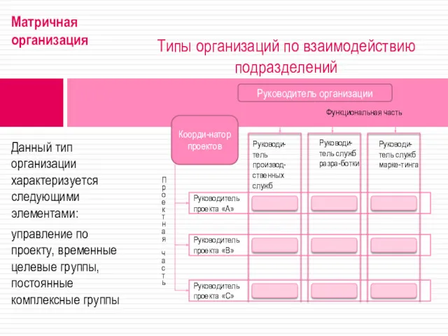 Типы организаций по взаимодействию подразделений Матричная организация Данный тип организации