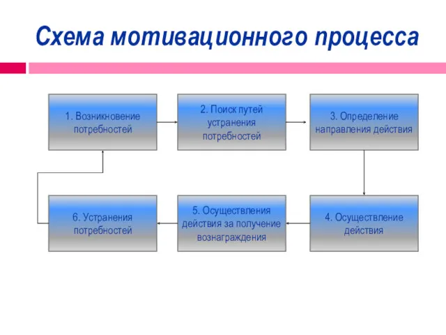 Схема мотивационного процесса 1. Возникновение потребностей 2. Поиск путей устранения