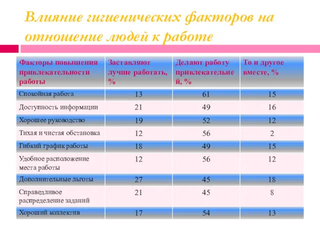 Влияние гигиенических факторов на отношение людей к работе