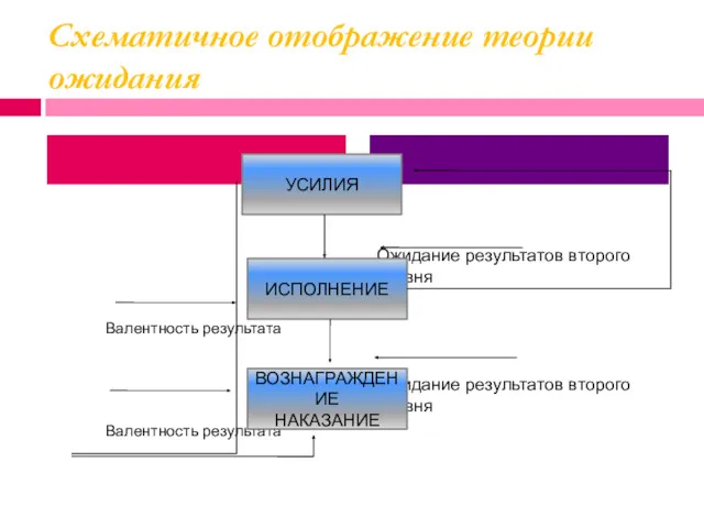 Схематичное отображение теории ожидания Валентность результата Валентность результата Ожидание результатов