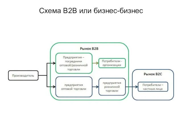 Схема B2B или бизнес-бизнес