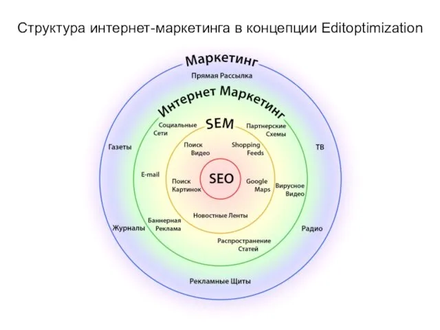 Структура интернет-маркетинга в концепции Editoptimization