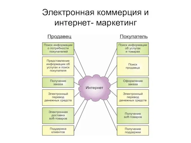 Электронная коммерция и интернет- маркетинг