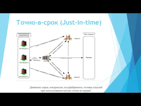 Точно-в-срок (Just-in-time) Движение сырья, материалов, полуфабрикатов, готовых изделий при использовании метода «точно во время»