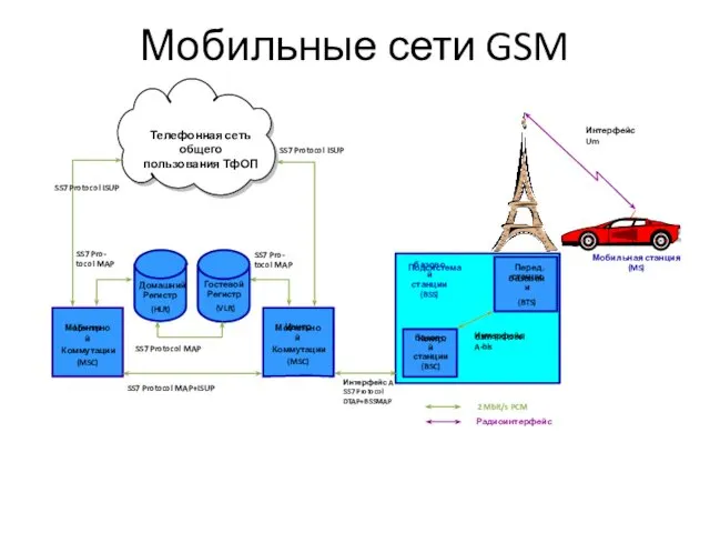 Мобильные сети GSM Центр Public Switched Telephone Network Подсистема Контр.