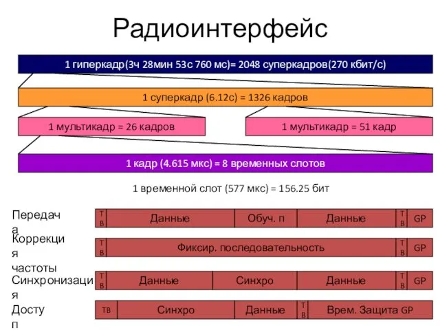 Радиоинтерфейс 1 гиперкадр(3ч 28мин 53с 760 мс)= 2048 суперкадров(270 кбит/с)