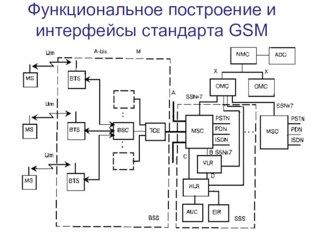 Функциональное построение и интерфейсы стандарта GSM