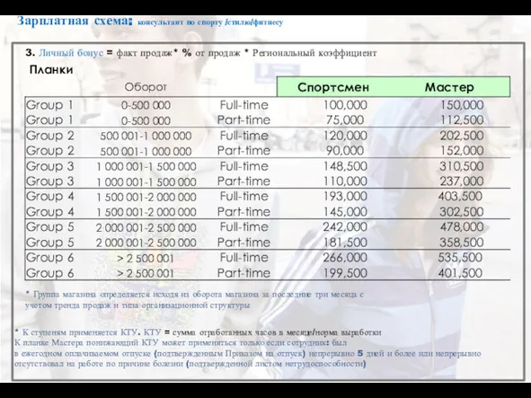 Концептуальные магазины 3. Личный бонус = факт продаж* % от