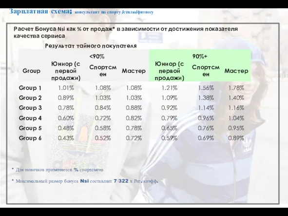 Концептуальные магазины Расчет Бонуса Nsi как % от продаж* в