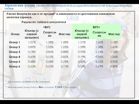 Концептуальные магазины Расчет Бонуса Nsi как % от продаж* в