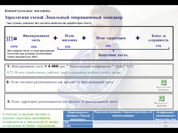 Концептуальные магазины Зарплатная схема: Локальный операционный менеджер 1. Фиксированная часть