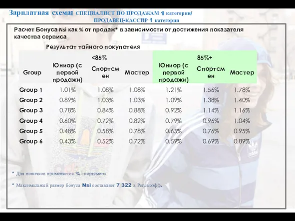 Концептуальные магазины Расчет Бонуса Nsi как % от продаж* в