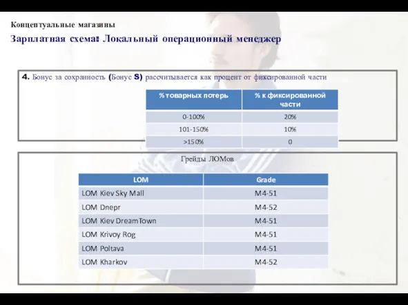 Концептуальные магазины Зарплатная схема: Локальный операционный менеджер 4. Бонус за