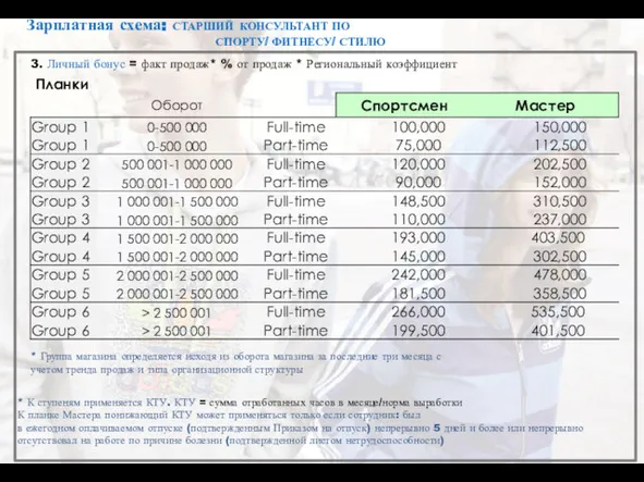 Концептуальные магазины 3. Личный бонус = факт продаж* % от