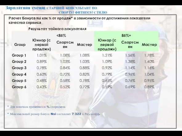 Концептуальные магазины Расчет Бонуса Nsi как % от продаж* в