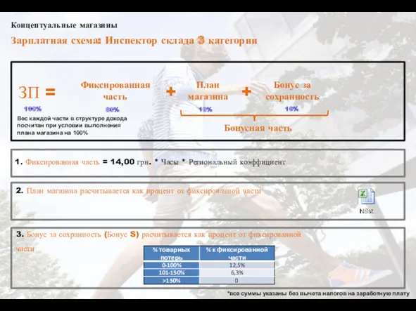 Зарплатная схема: Инспектор склада 3 категории 1. Фиксированная часть =