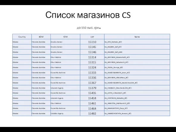 Список магазинов CS до 550 тыс. грн.