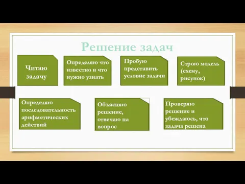 Решение задач Читаю задачу Определяю что известно и что нужно