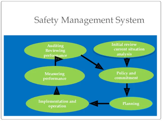 Safety Management System Initial review current situation analysis Policy and