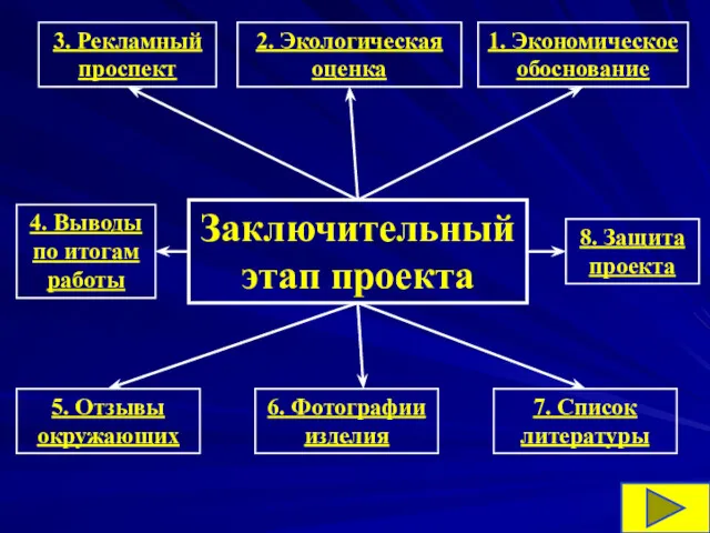 Заключительный этап проекта 1. Экономическое обоснование 2. Экологическая оценка 3. Рекламный проспект 4.