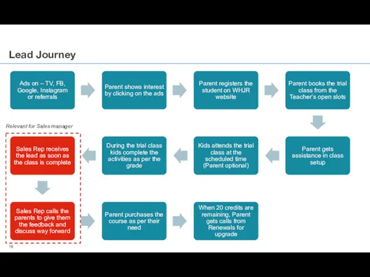 Lead Journey Relevant for Sales manager