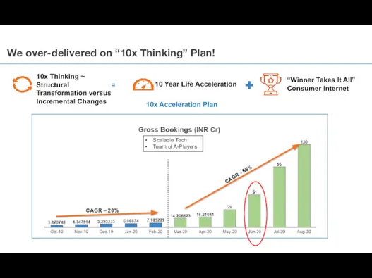 We over-delivered on “10x Thinking” Plan! 10x Thinking ~ Structural Transformation versus Incremental