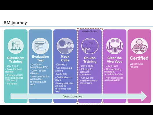 Your Journey SM journey Detailed further